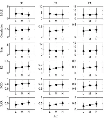 Figure 7.Relationship�between�rainfall�nowcasting�skill�and�rainfall�temporal�Moran�s�I�values� Relationship between rainfall nowcasting skill and rainfall temporal Moran’s I values.