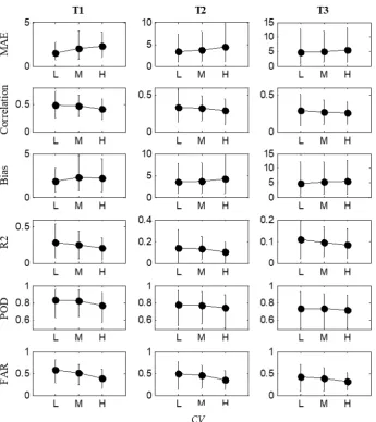 Figure 8. Relationship between rainfall nowcasting skill and rainfall temporal CVs.