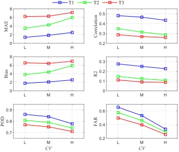 Figure 9. Comparison of rainfall nowcasting skills shown in Figure 5 under diﬀerent lead times andrainfall spatial Moran’s I values.rainfall�spatial�Moran�s�I�values�