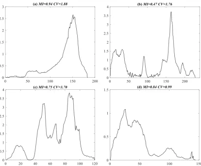 Figure 3. CV Radar rainfall estimates for four events with different temporal rainfall variability