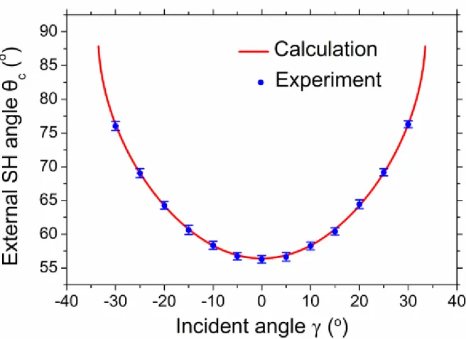 Fig. 3 External Cherenkov angle of CSHG changes with the incident angle. 