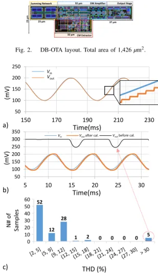 Fig. 2. DB-OTA layout. Total area of 1,426 µm 2 .