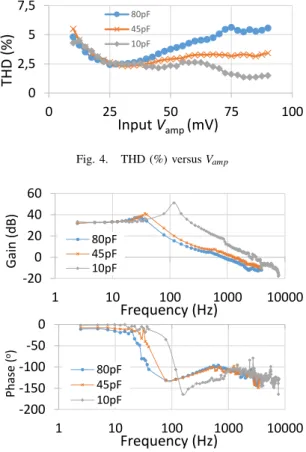 Fig. 4. THD (%) versus V amp