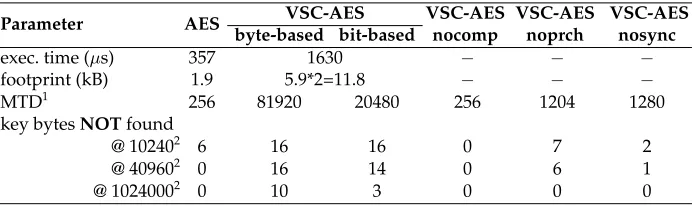 Table 1. Attack results summary.