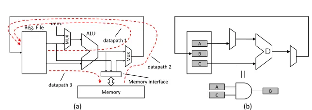Fig. 2. Processor architecture: (a) Three datapaths in a processor [18]; (b) Datapath forAND operation.