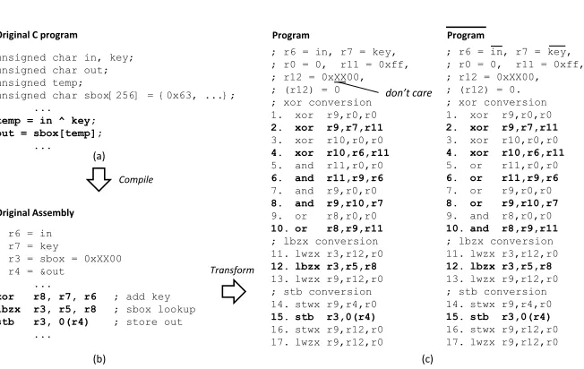 Fig. 4. An example of Virtual Secure Circuit: (a) KeyAddition and SubByte operationsin C code; (b) Compiled assembly code; (c) Converted VSC assembly code.