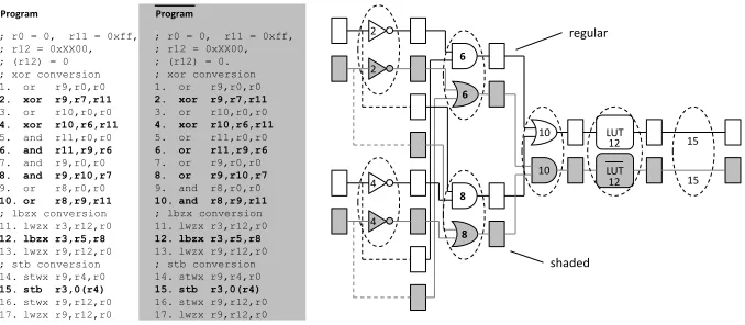 Fig. 5. Mapping from software dataﬂow to secure circuit: by instantiating the each pro-cessor’s active datapath at different time, we obtain a DRP secure circuit.