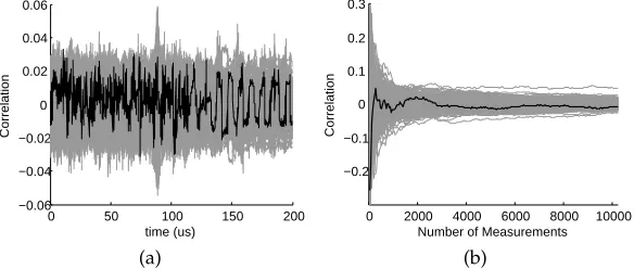 Fig. 6. Attack result on unprotected AES: (a) Correlation between the sampled currentand the power estimations with 10240 measurements; (b) Correlation between the sam-ple current and the power estimations at the point where the attacked key is identiﬁed.C