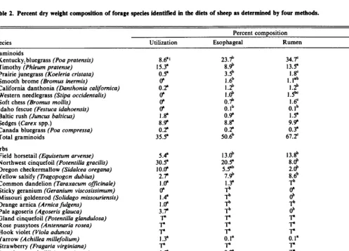 Table 1. Simikrity of methods osed to determine diets of large herbivores. 
