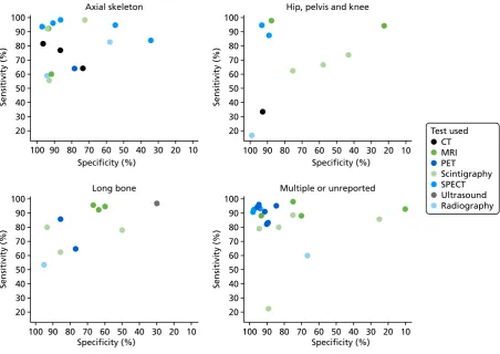 FIGURE 17 Sensitivity and specificity according to scan location.