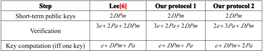 Table 1Computation effort per user
