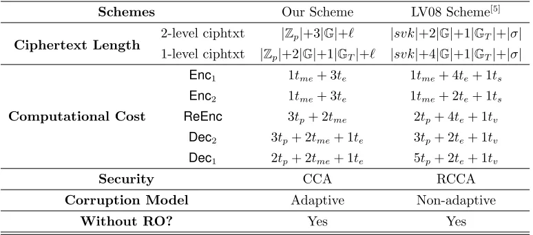 Table 1: Comparisons between LV08 Scheme and Our Scheme