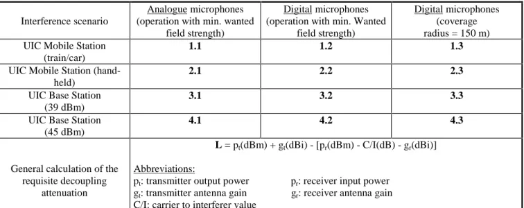 Table 1: interference scenarious