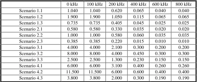 Table 1: Separation distance in km