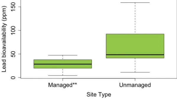 Figure 1. Box plots of soil lead bioavailability measured in managed and adjacent,  unmanaged sites on 13 UA farms and gardens