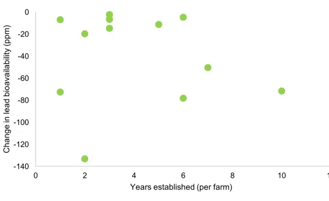 Figure 3. There was no relationship between the number of years since farm  establishment and the difference in bioavailable lead concentrations (ppm) between  unmanaged and managed sites on each farm