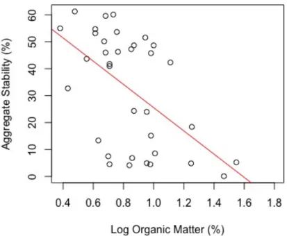 Figure 5. Regression relationship between soil organic matter (%) and wet aggregate  stability (%) across all managed sites (R 2 = 0.20, P=0.007)