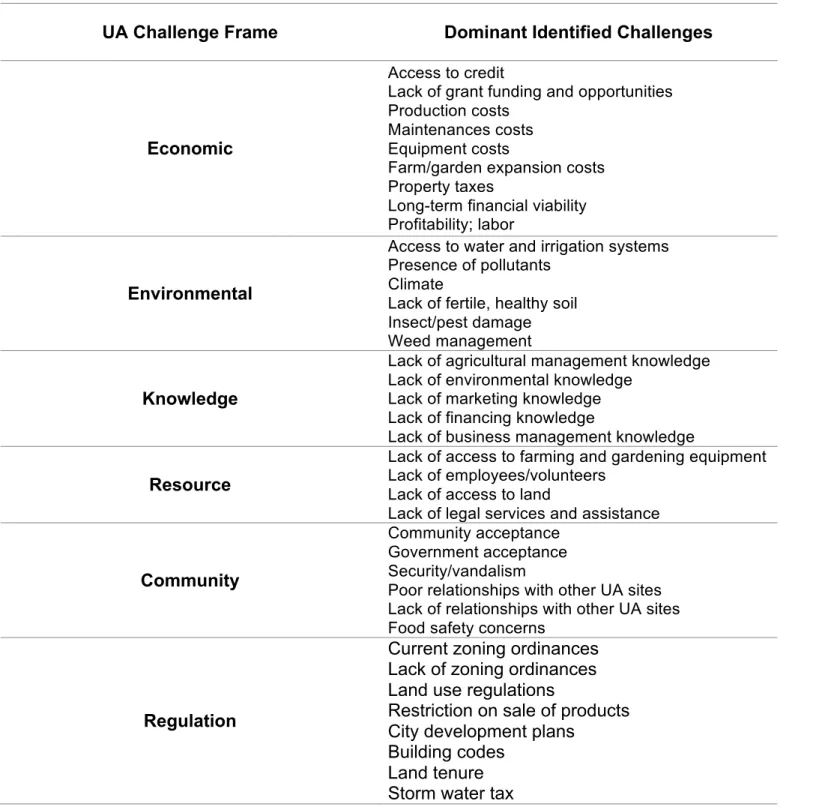 Table 1. Summary of challenges urban growers face when participating in UA practices,  including challenges for both starting up and expanding a site