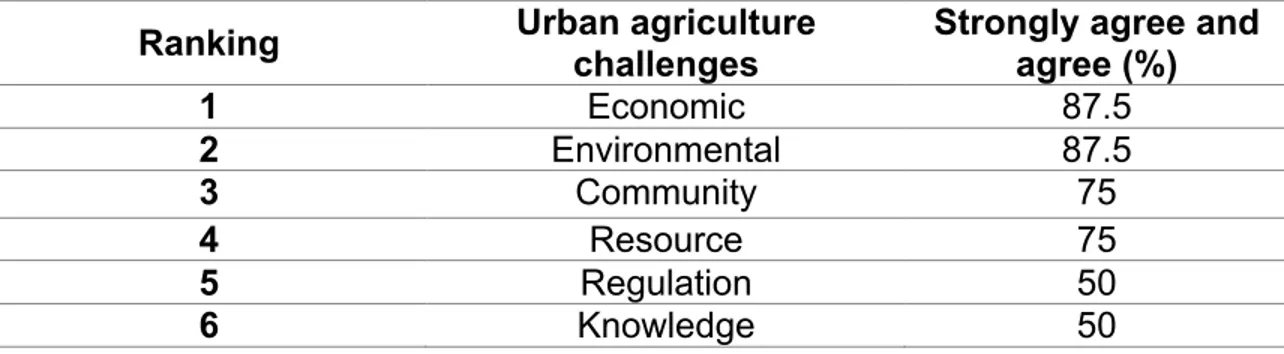 Table 2. The rankings of UA challenges, as identified by growers and UA participants  (n=8)