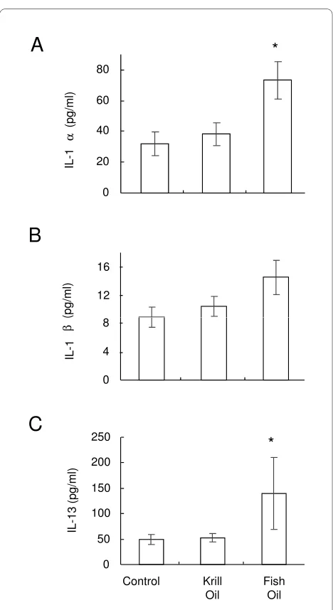 Figure 4 Effect of krill oil and fish oil on serum cytokine levelsLevel of IL-1α (A), IL-1β (B) and IL-13 (C) detected in the serum from CIA mice on termination of the study