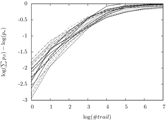 Fig. 5. Convergence of the sum of trails probabilities to the real value of the diﬀerentialcharacteristic