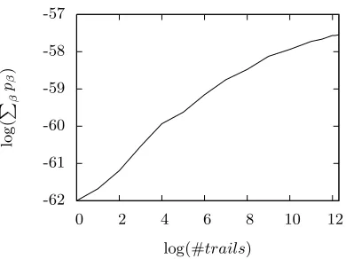 Fig. 6. Probability of the diﬀerential characteristic presented in [Wan08]as a functionof the logarithm of the number of trails