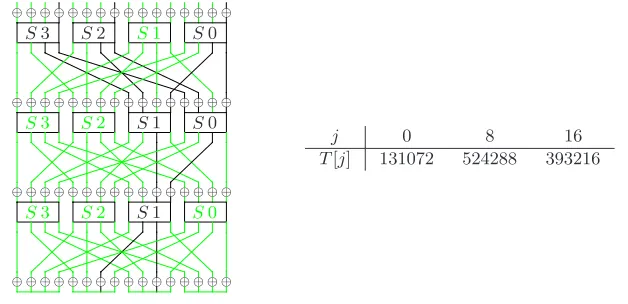 Fig. 1. Trail β = (0x1101, 0xdd, 0x30, 0x220) and the corresponding T[j]’s