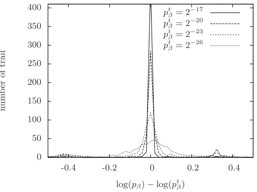 Fig. 2. Number of trails as a function of log(pβ) − log(ptβ) with a sample of 500 trailson 5 rounds and the 20-bits key schedule