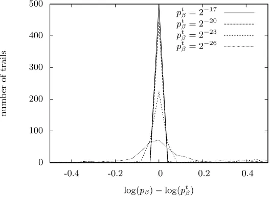 Fig. 3. Number of trails as a function of log(pβ) − log(ptβ) with a sample of 500 trailson 5 rounds and the same subkey for all rounds