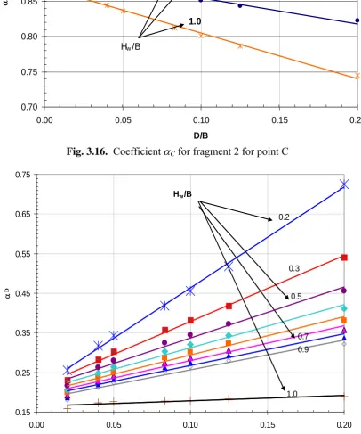 Fig. 3.16.  Coefficient αC for fragment 2 for point C 