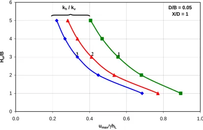 Fig. 3.20.  Design chart for pore water pressure measurements for  