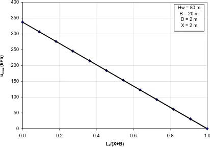 Fig. 3.23.  Effects of ancillary drain on pore water pressure measurements 