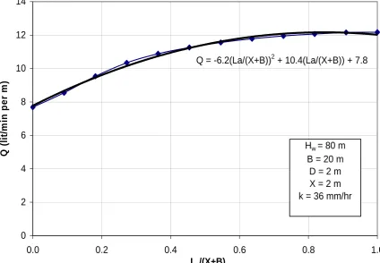 Fig. 3.24. Comparison between maximum pore water pressures obtained from FLAC 