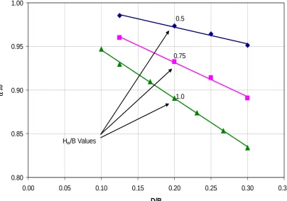 Fig. 4.4.D/B  Coefficient α3D for fragment 2 in a three-dimensional stope 