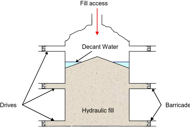 Fig. 1.1.  Schematic diagram of idealized hydraulic fill stope 