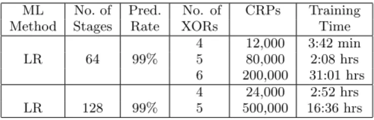 Figure 1: Double logarithmic plot of misclassifica- misclassifica-tion rate ǫ on the ratio of training CRPs N T rSet and dim(Φ) = k + 1.