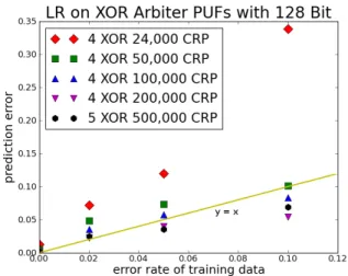 Figure 5: Average rate of success of the LR algorithm plotted in dependence of the ratio d Φ (see Eqn