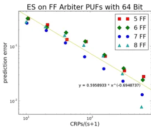 Figure 8: Results of 10 trials per data point with ES for different numbers of FF-loops and the hyperbola fit