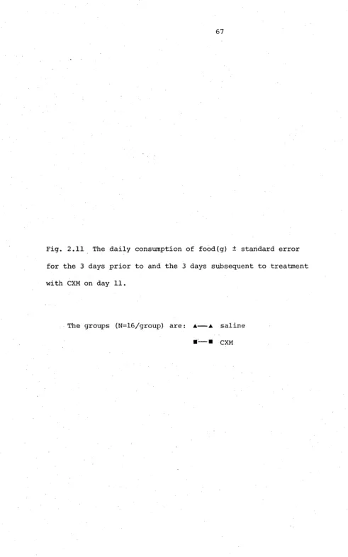 Fig. 2.11 The daily consumption of food(g) ± standard error 