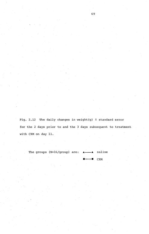 Fig. 2.12 The daily changes in weight(g) ± standard error 