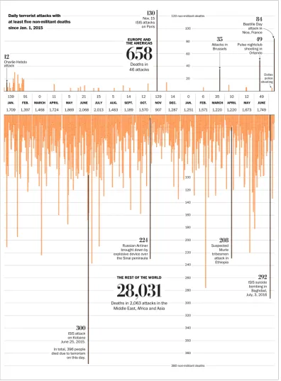 Figure 13. Deportation from the US (first) | Figure 14. How terrorism in the West compares to terrorism everywhere else – Washington post (second)