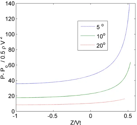 Figure 1.2: Theoretical non-dimensional pressure distributions along a rigid wedge entering water at a constant velocity, calculated from a similarity solution [11] for various wedge angles β where an abscissa -1 represents the vertex and 0 represents original water level 