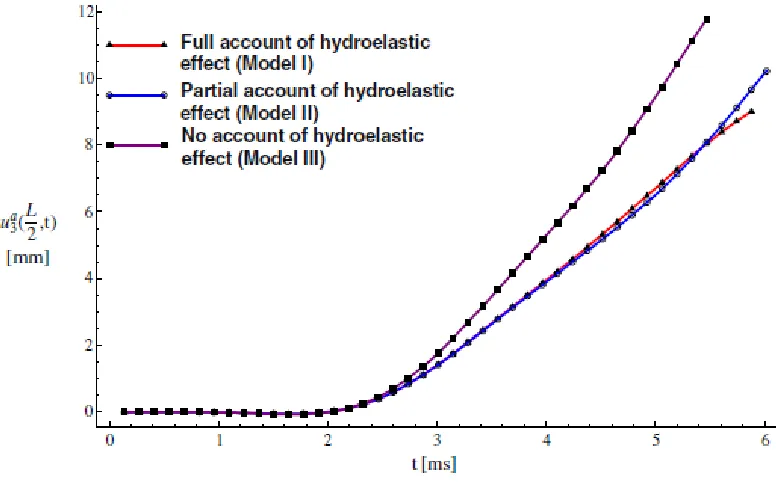 Figure 1.4: Example of hydroelastic effect on sandwich panel deflection, from [21]. Accounting for hydroelastic effects resulted in decreased panel deflections 