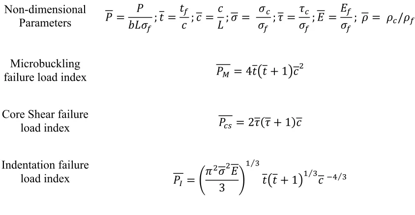 Table 1.4: Nondimensional failure modes for sandwich composite under three-point bending [81] 