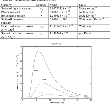 Table 1.6: Values of physical constants [100] 