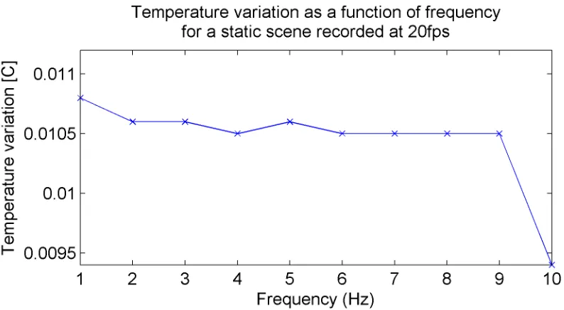 Figure 2.4: Temperature field (oC) example during static test 