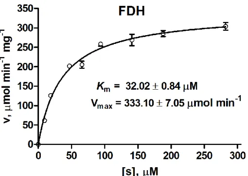 Figure S1 The Michaelis-Menten plots of FDH toward NAD + . Data are shown as the mean ± SD  from three independent experiments.