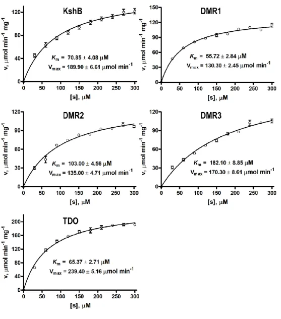 Figure S2 The Michaelis-Menten plots of reductases toward NADH. Data are shown as the mean 