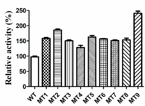 Figure S3 The relative activity of TDO mutants by error-prone PCR. Data are shown as the mean 