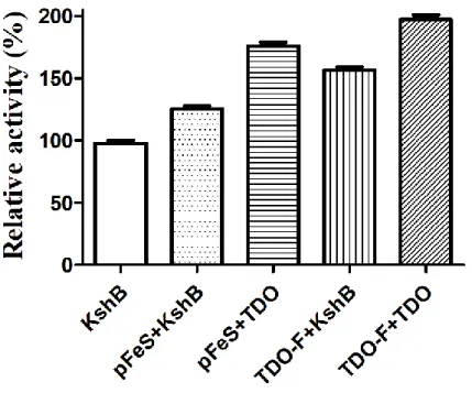 Fig. S5 The relative activity of modified [2Fe-2S] cluster in KshB and TDO toward NADH